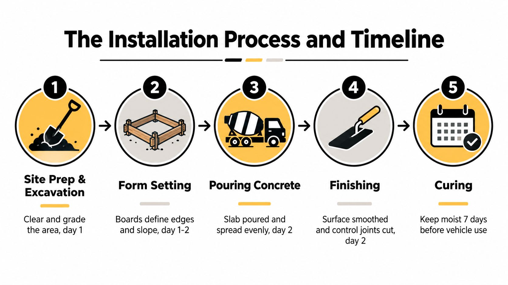 The Installation Process and Timeline