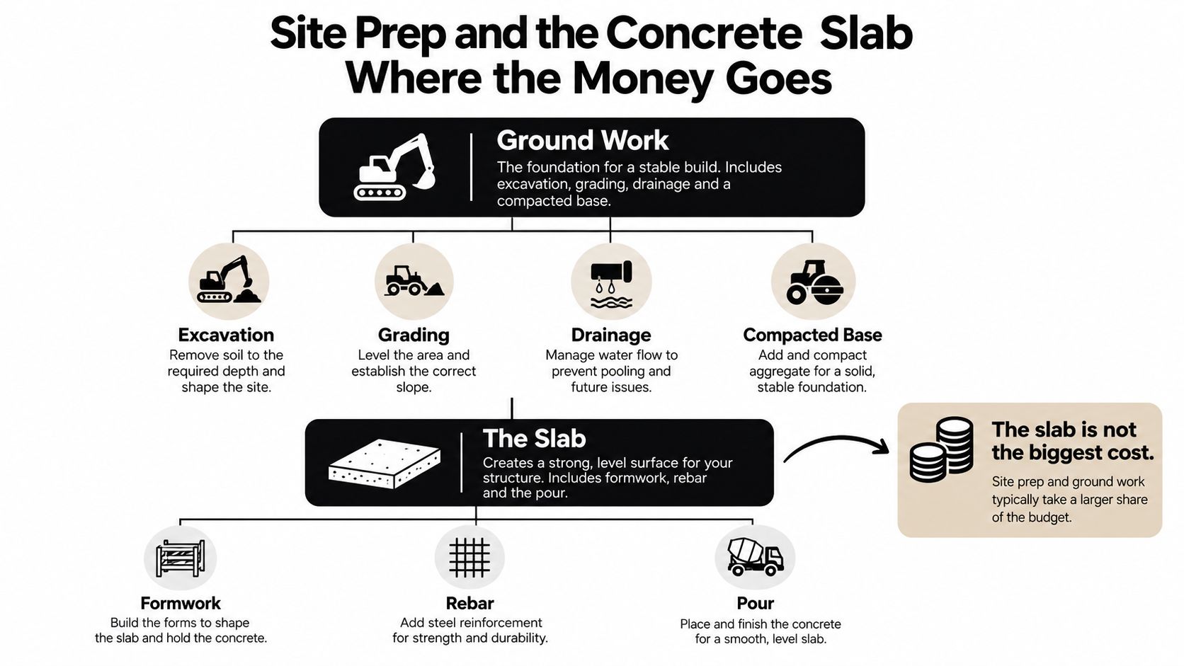 A diagram explaining site preparation and concrete slab construction steps and where project budget costs go.