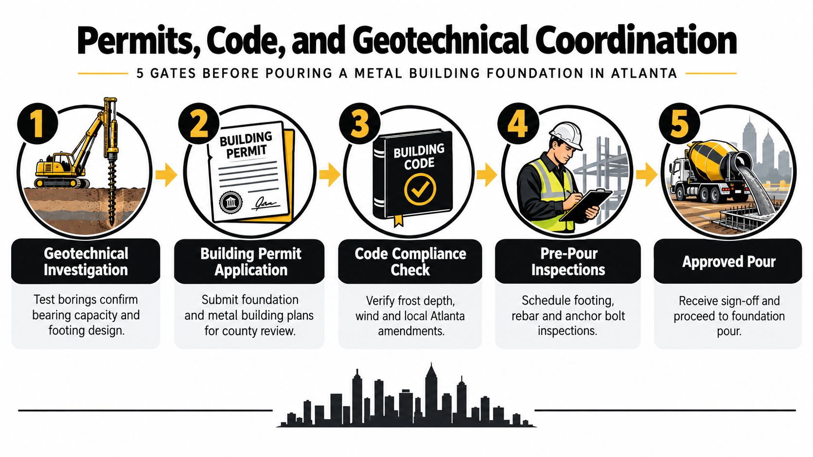 A five-step infographic showing the process for permitting and preparing a metal building foundation in Atlanta.