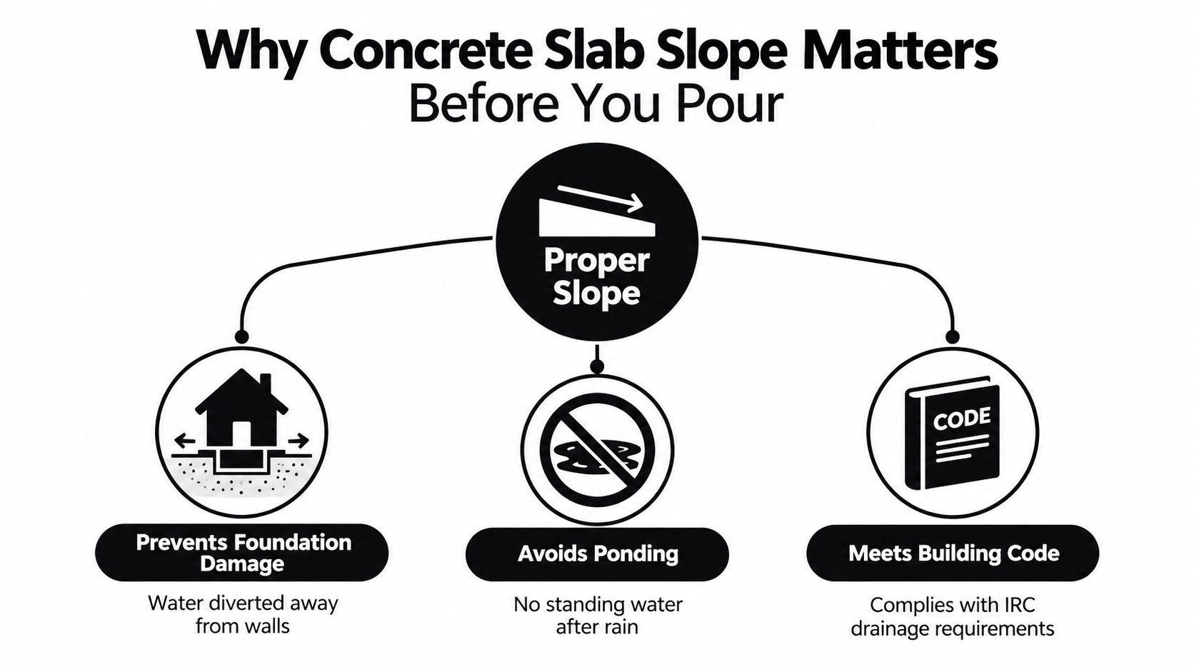 A diagram illustrating why proper concrete slab slope is essential to prevent damage and meet codes.
