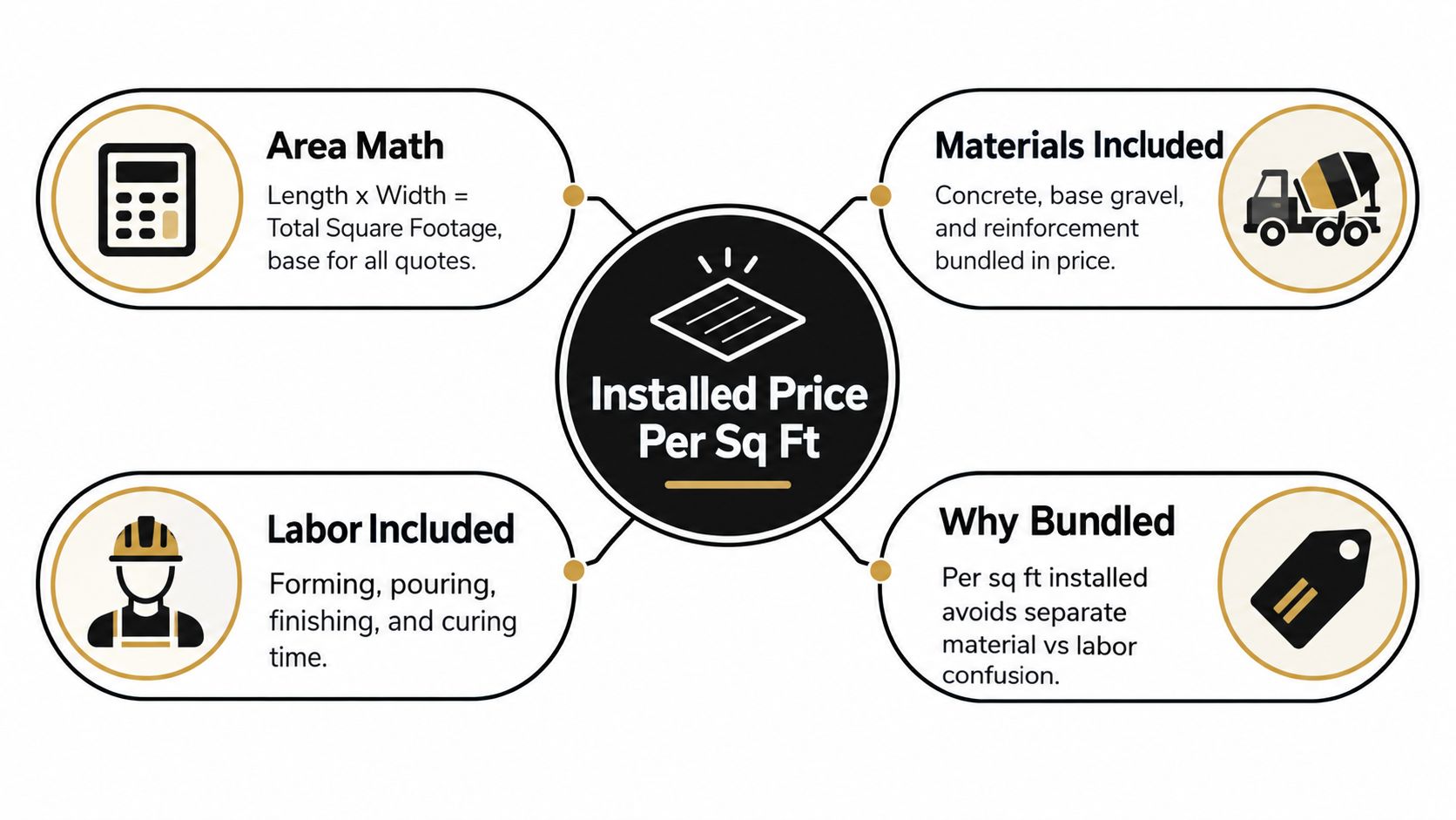 An infographic explaining the components of concrete sidewalk installation costs, including materials, labor, and area calculations.