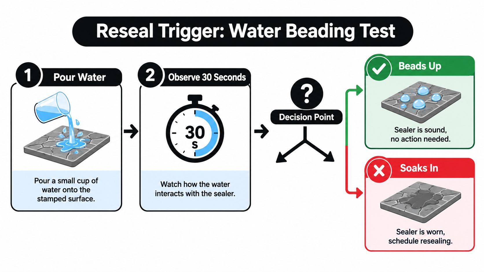 A step-by-step diagram showing a water beading test to determine if stamped concrete needs resealing.