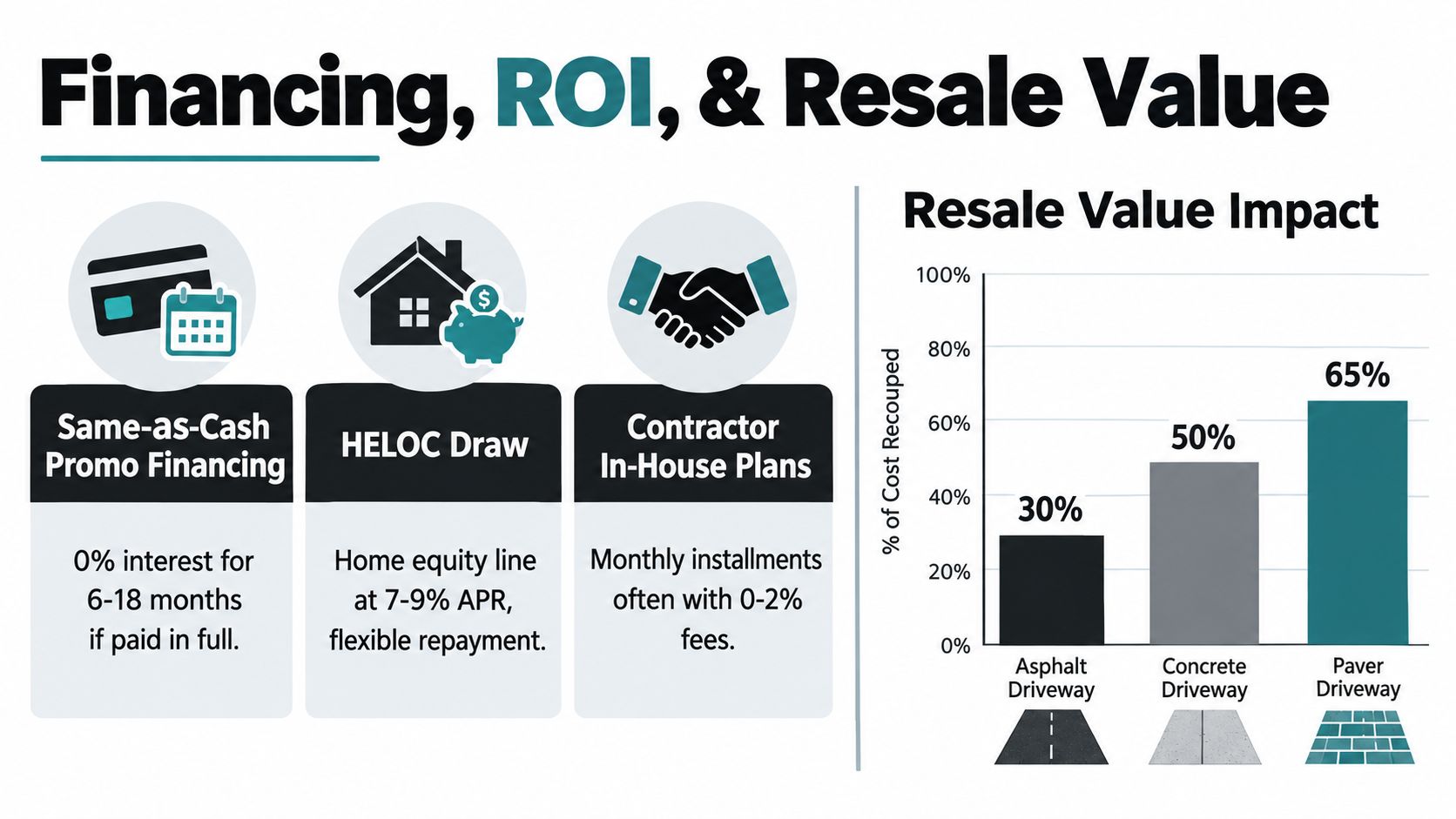 A chart showing financing options and the resale value impact of different driveway materials like asphalt, concrete, and pavers.