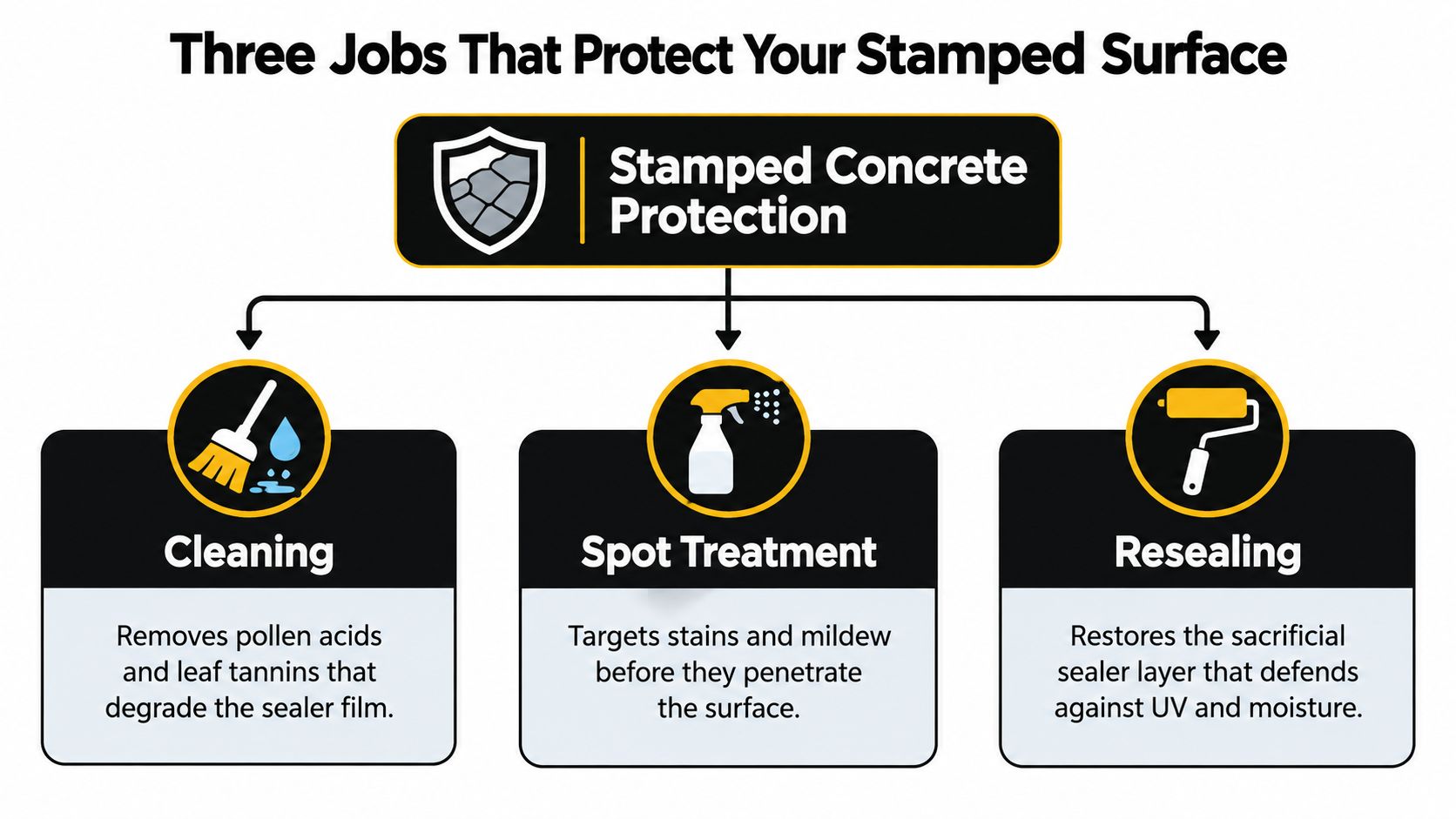 A diagram illustrating the three essential maintenance steps to protect stamped concrete: cleaning, spot treatment, and resealing.