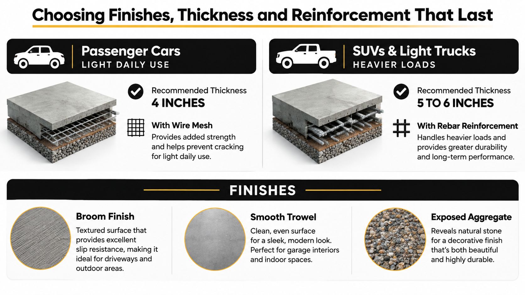 A guide illustrating concrete slab thickness, reinforcement requirements, and various finish options for residential driveways.