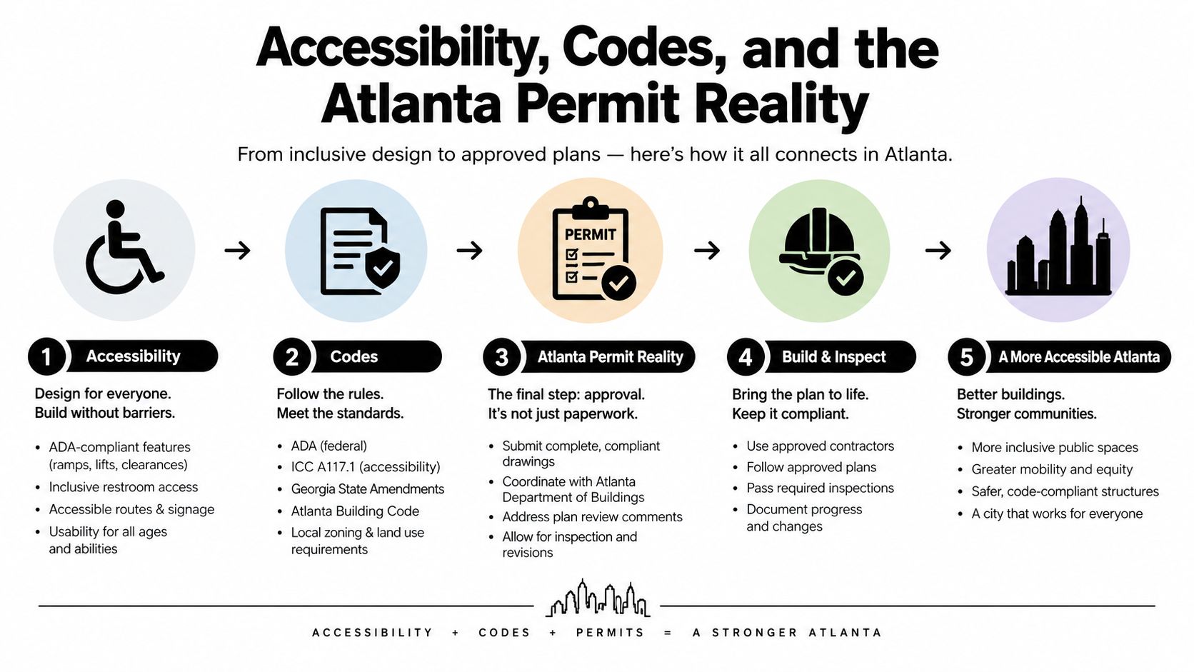 A five-step infographic explaining the process of achieving accessibility, code compliance, and building permits in Atlanta.