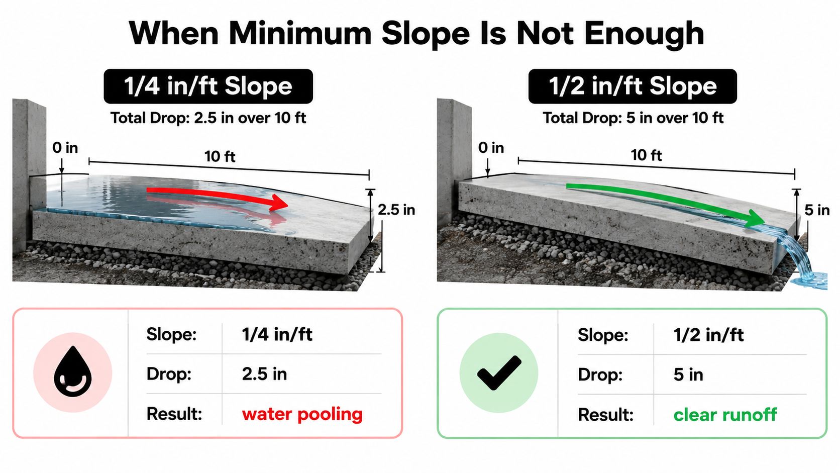 A comparison illustration showing how a concrete slab with a half-inch per foot slope effectively sheds water.