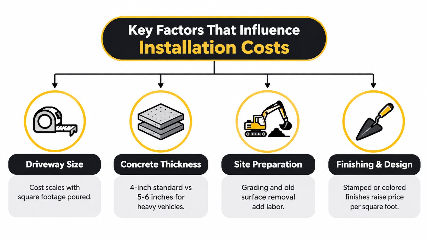 A diagram outlining the four primary factors that influence the total cost to install a concrete driveway.