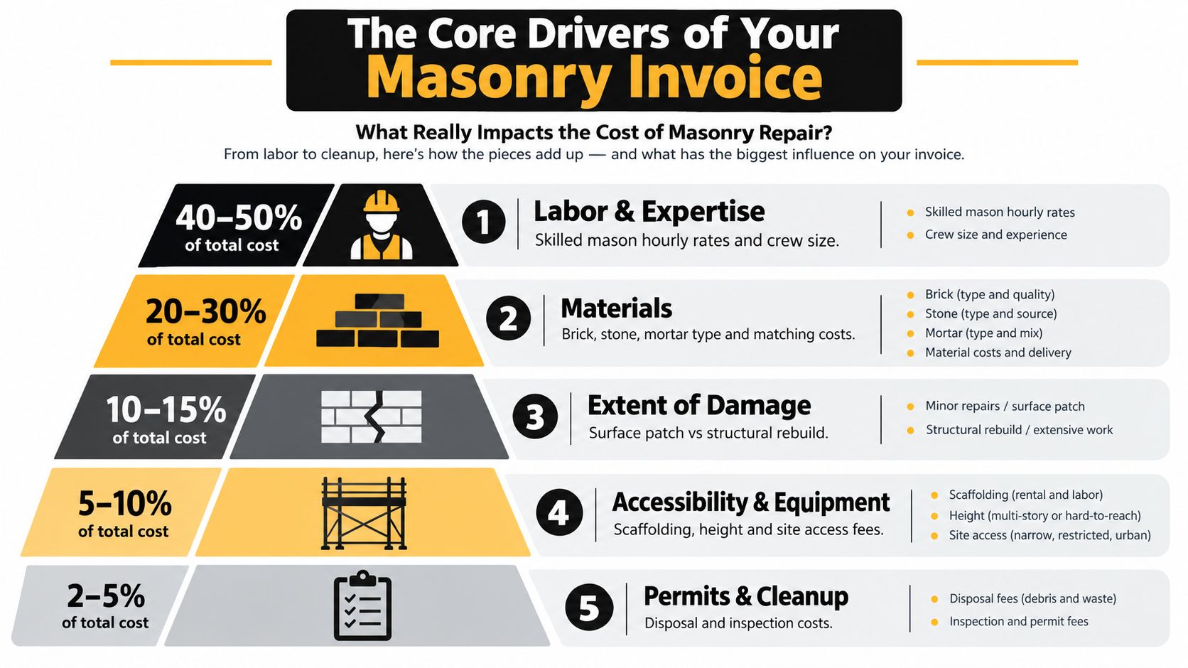 A pyramid infographic detailing the five core factors that impact the total cost of masonry repair projects.