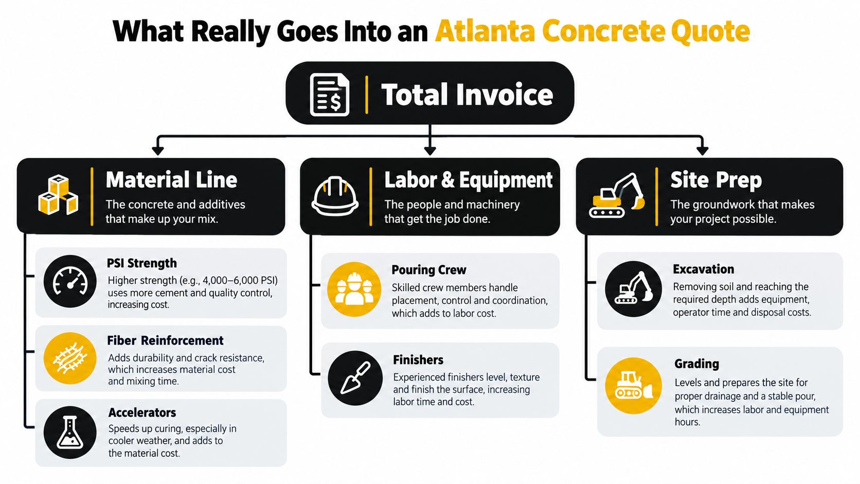 An infographic detailing the various factors that influence the total cost of a concrete project in Atlanta.