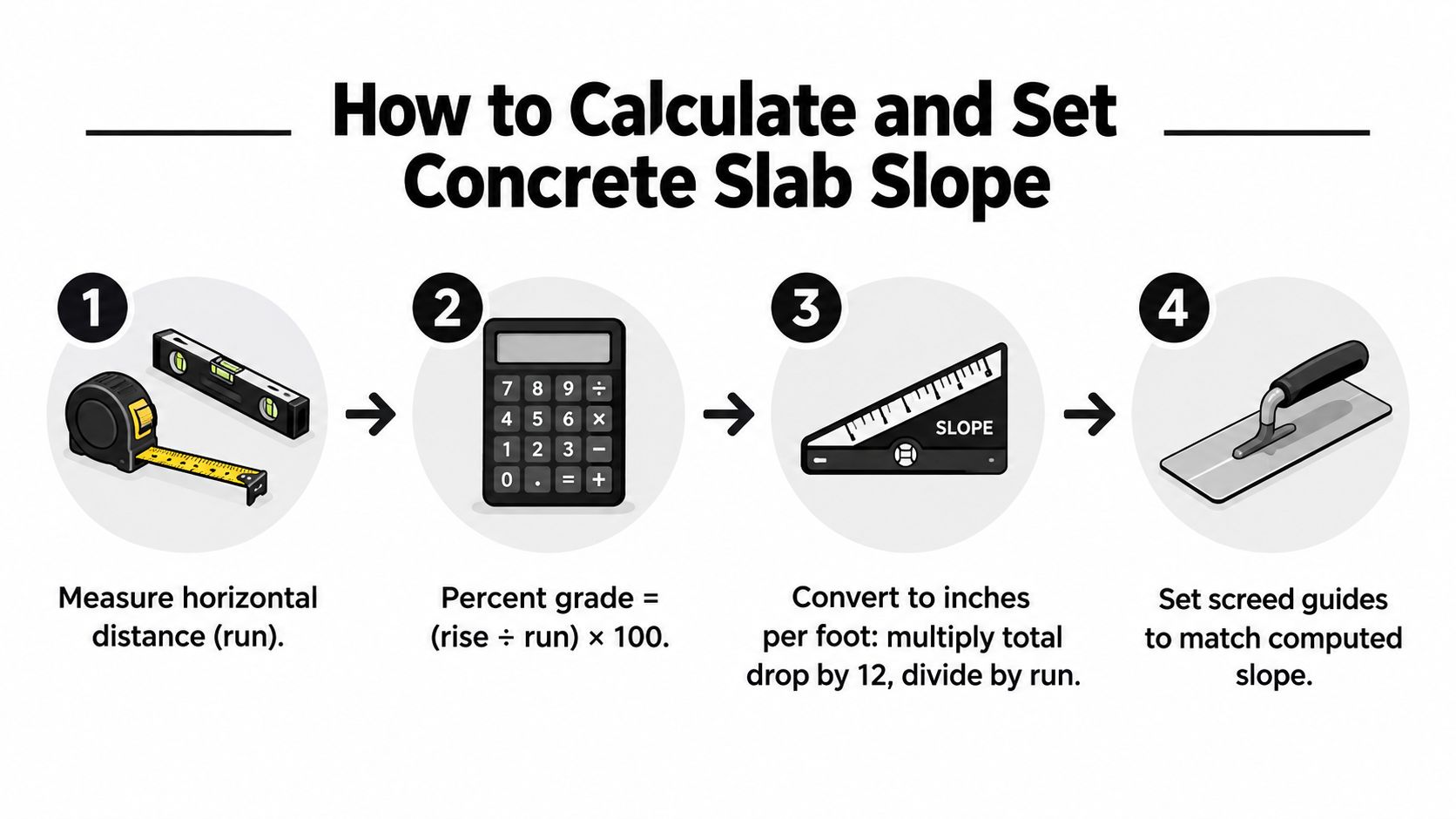 An infographic showing the four-step process to calculate and set the slope for a concrete slab.