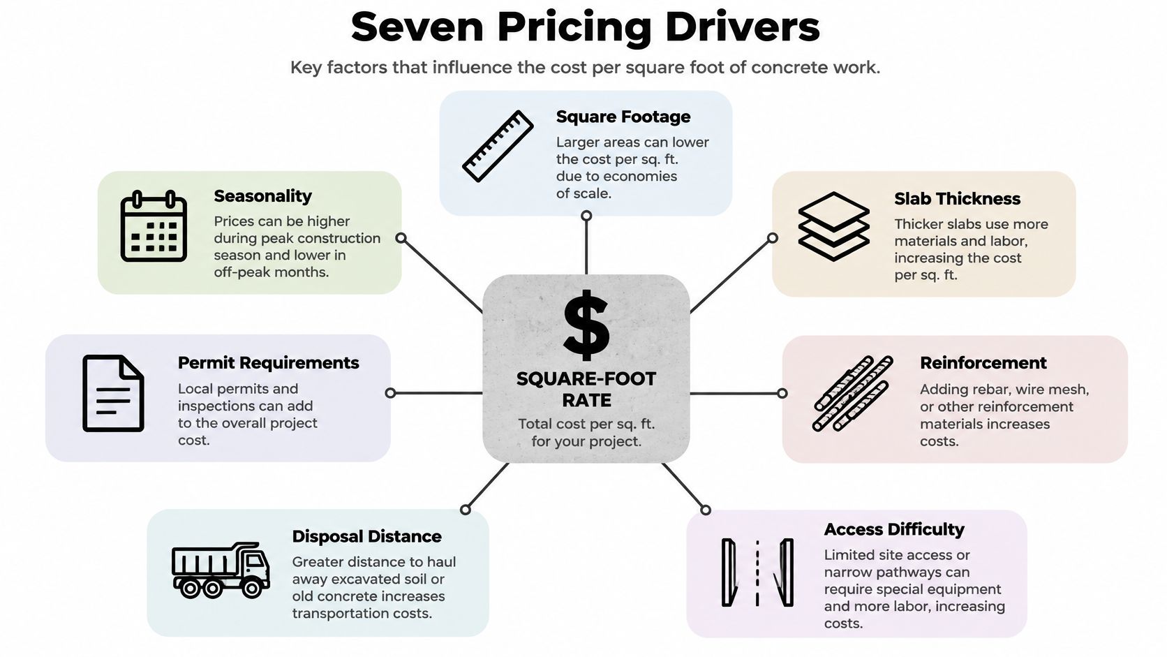A diagram outlining seven key pricing drivers that influence the cost per square foot for concrete projects.