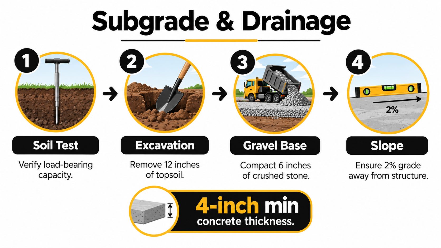 An infographic detailing the four steps for preparing a subgrade and drainage for a concrete pad installation.