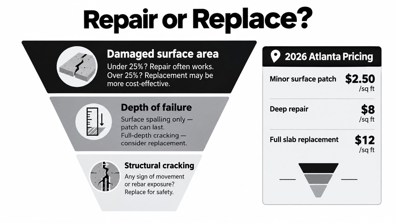 An infographic detailing criteria for deciding between repairing or replacing concrete with 2026 Atlanta pricing information.