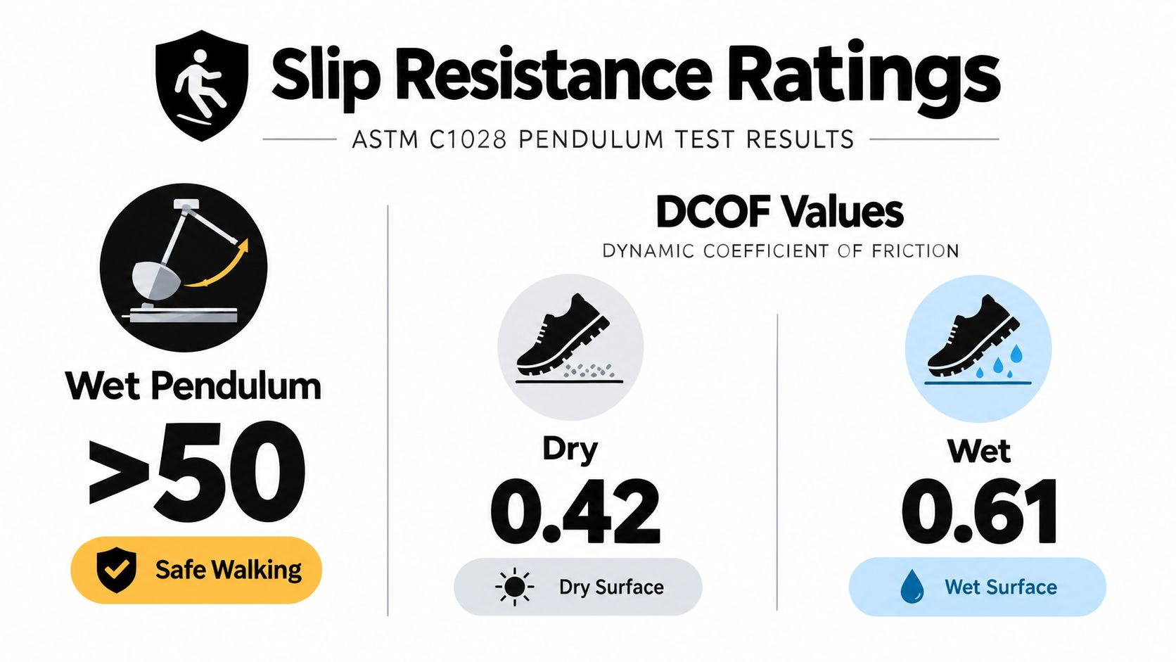 A graphic showing slip resistance test results including wet pendulum rating and DCOF values for surfaces.