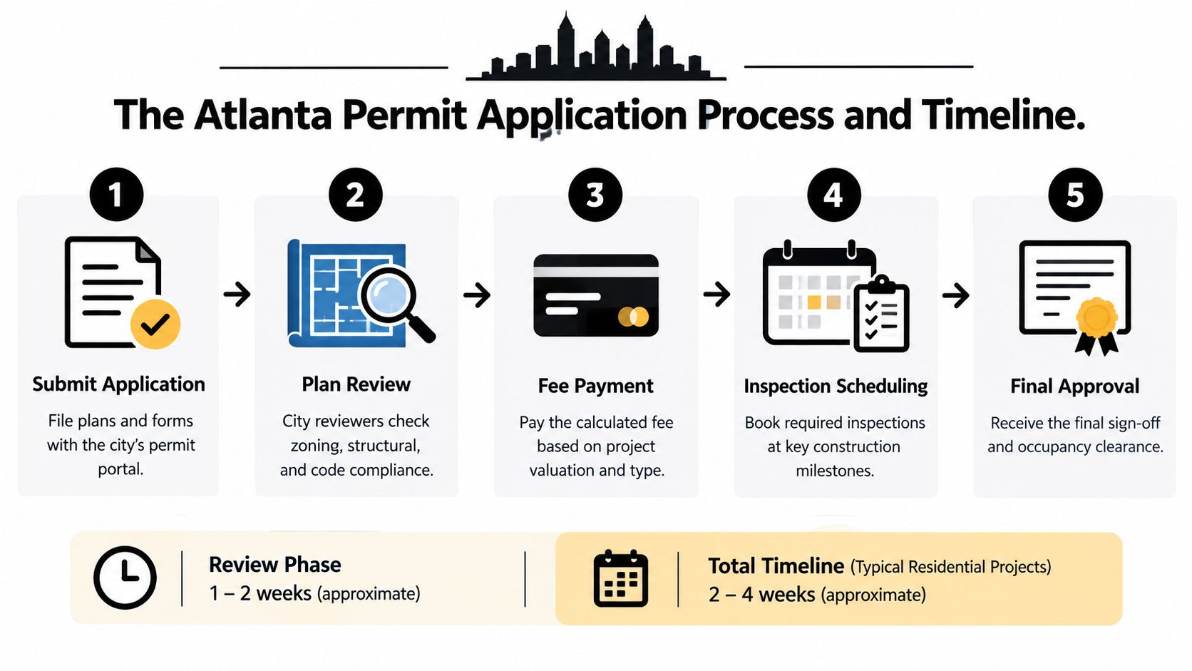 A flowchart showing the five-step Atlanta building permit application process from initial submission to final occupancy approval.
