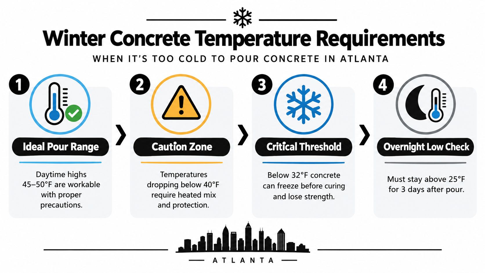 An infographic detailing winter concrete temperature requirements and guidelines for construction projects in Atlanta.