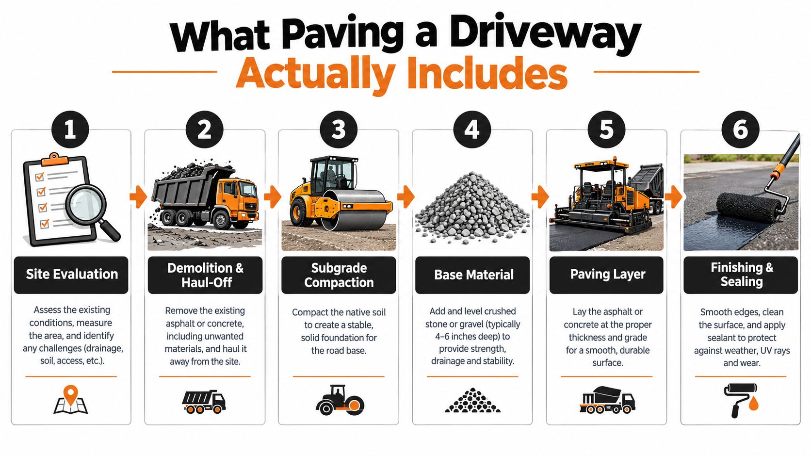 An infographic detailing the six essential steps of the driveway paving process from evaluation to sealing.