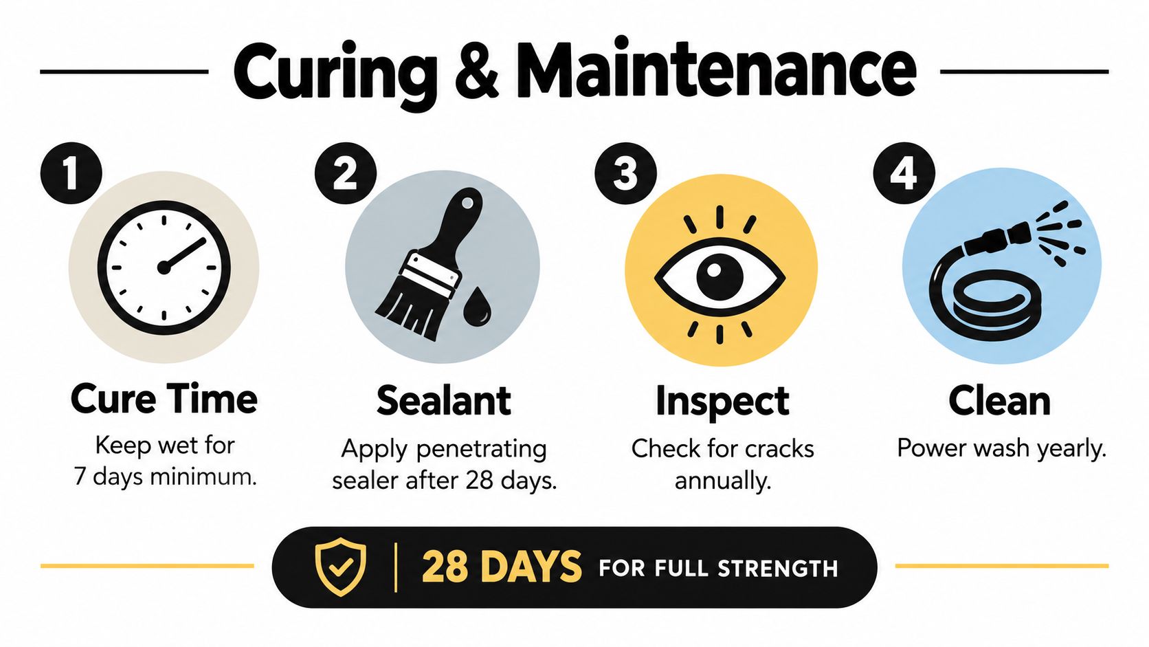 A four-step infographic illustrating the curing and maintenance process for concrete, including wet curing and sealing.