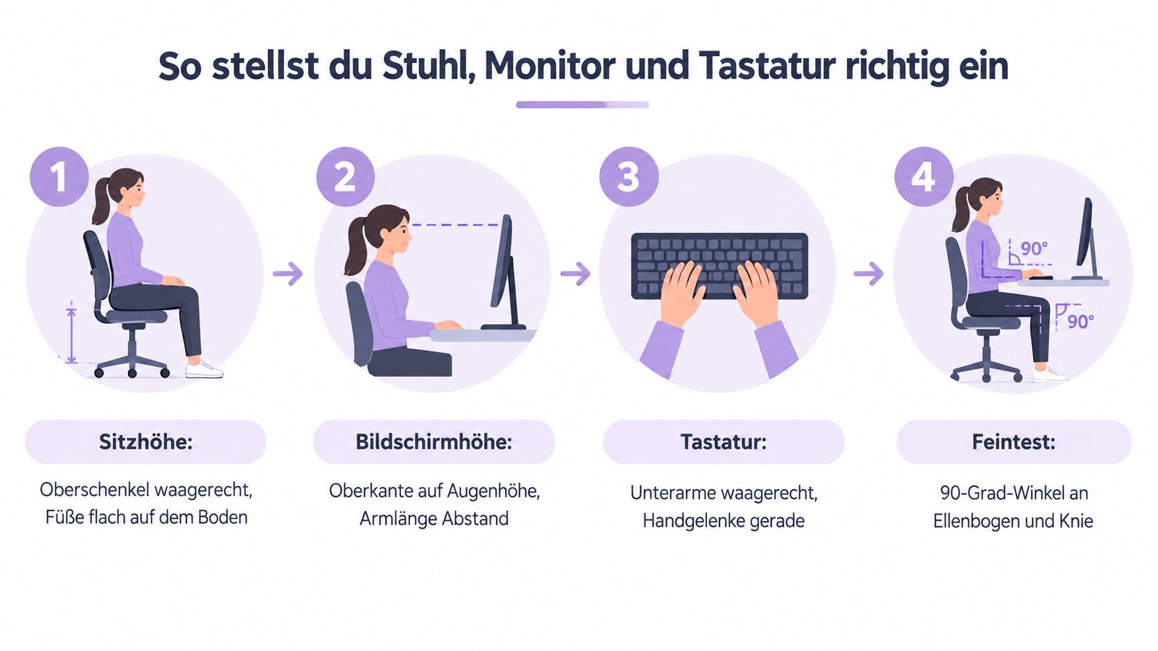 Eine Infografik mit vier Schritten zur ergonomischen Einstellung von Schreibtischstuhl, Monitor und Tastatur für gesundes Arbeiten.