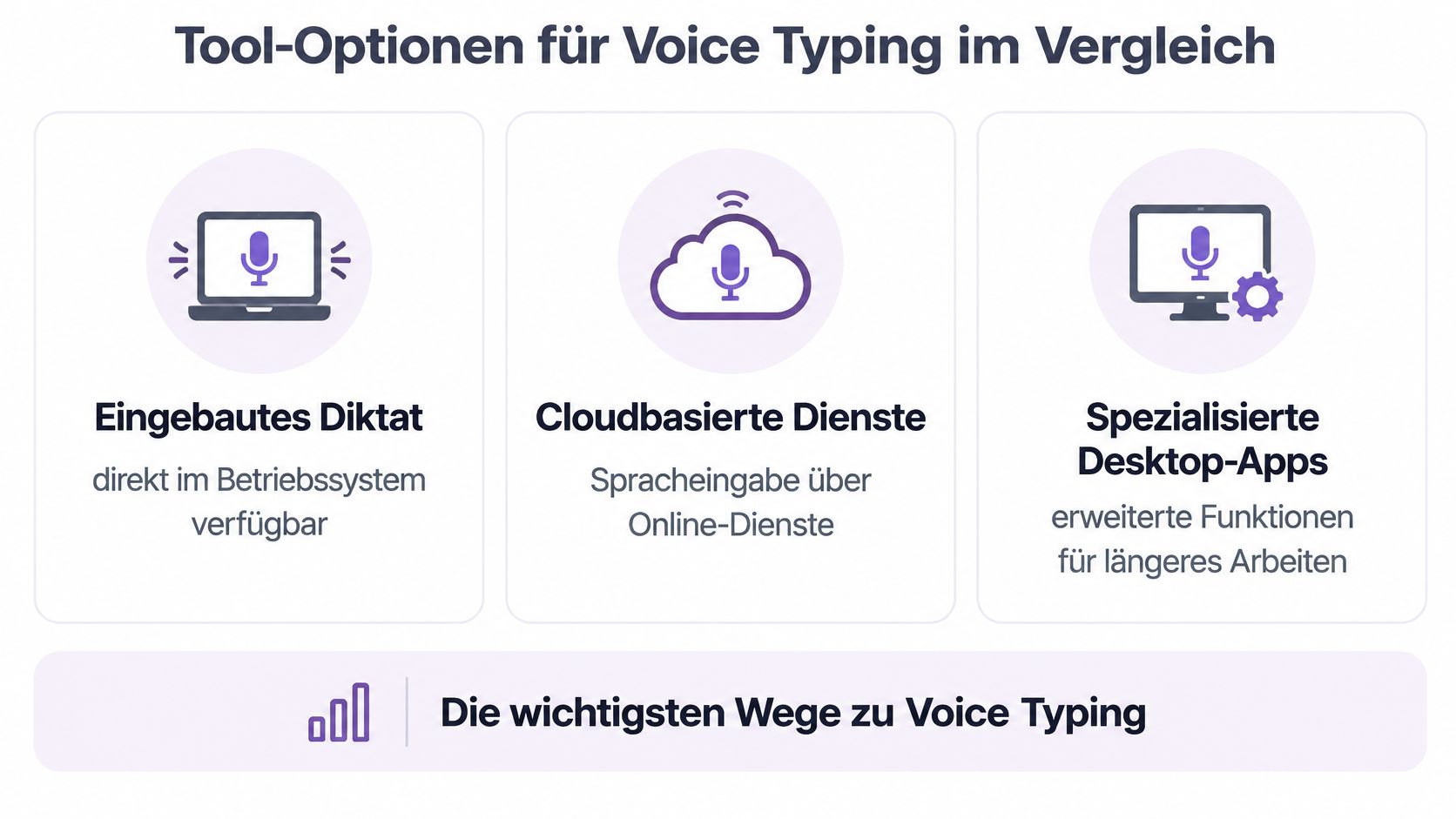 Eine Infografik zum Vergleich von drei verschiedenen Tool-Optionen für Voice Typing und Spracherkennung am Computer.
