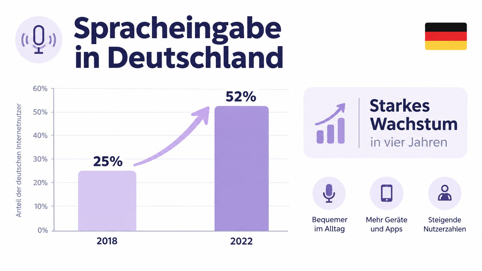 Ein Diagramm zeigt den Anstieg der Sprachnutzung in Deutschland von 25 Prozent im Jahr 2018 auf 52 Prozent im Jahr 2022.