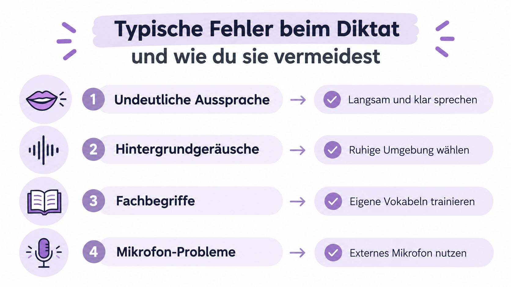 Eine Grafik zeigt vier häufige Diktierfehler und gibt praktische Tipps, wie du diese bei der Spracherkennung vermeidest.