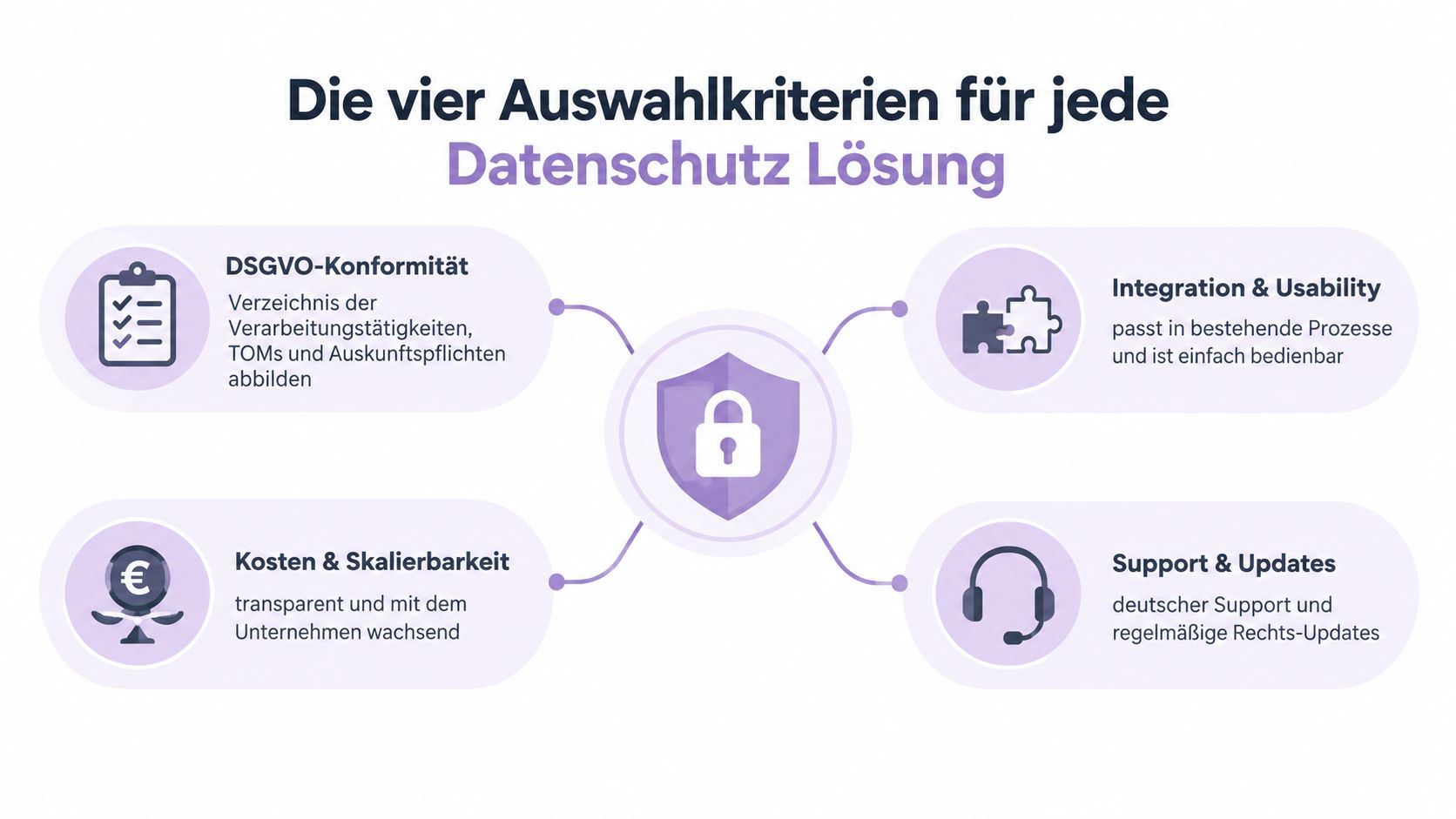 Eine Infografik mit den vier Auswahlkriterien für eine DSGVO-konforme Datenschutz-Softwarelösung für Unternehmen.