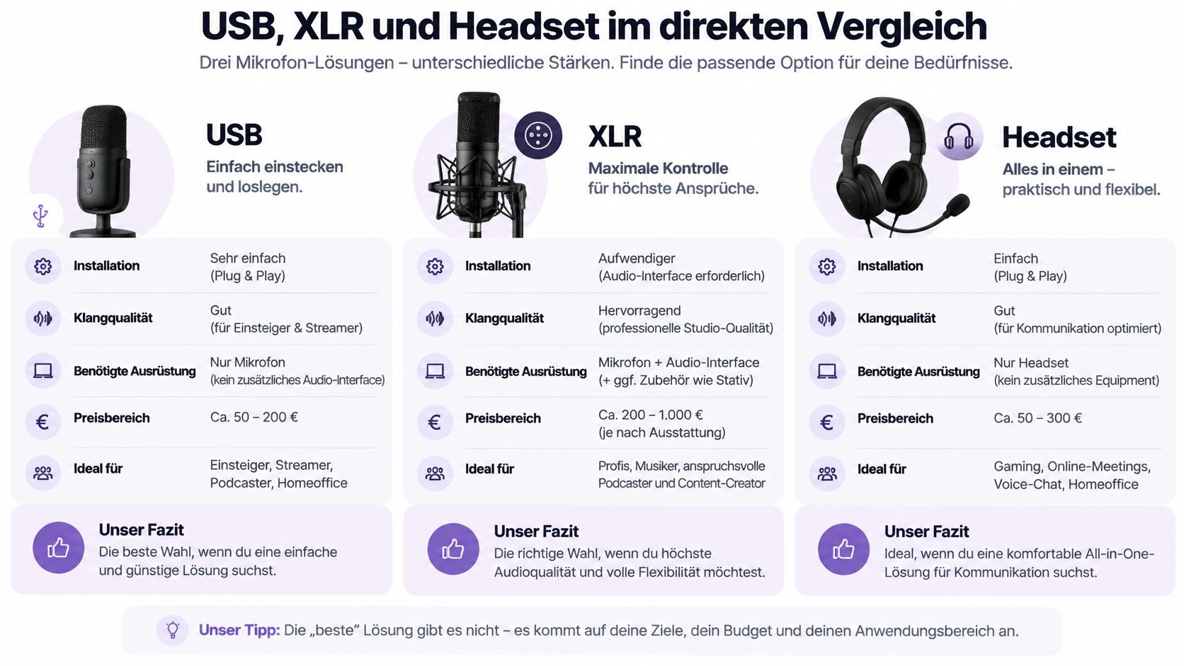 Vergleichsgrafik zwischen USB-Mikrofonen, XLR-Mikrofonen und Headsets bezüglich Installation, Klangqualität, Ausrüstung, Kosten und idealer Anwendung für Nutzer.
