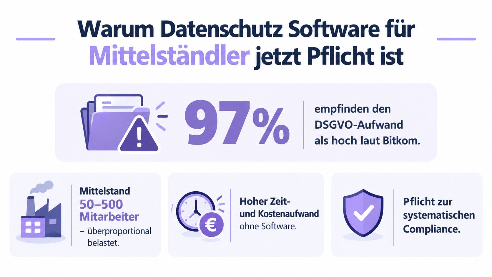 Eine Infografik zur Bedeutung von Datenschutz-Software für mittelständische Unternehmen angesichts hoher DSGVO-Compliance-Anforderungen und Arbeitsbelastungen.
