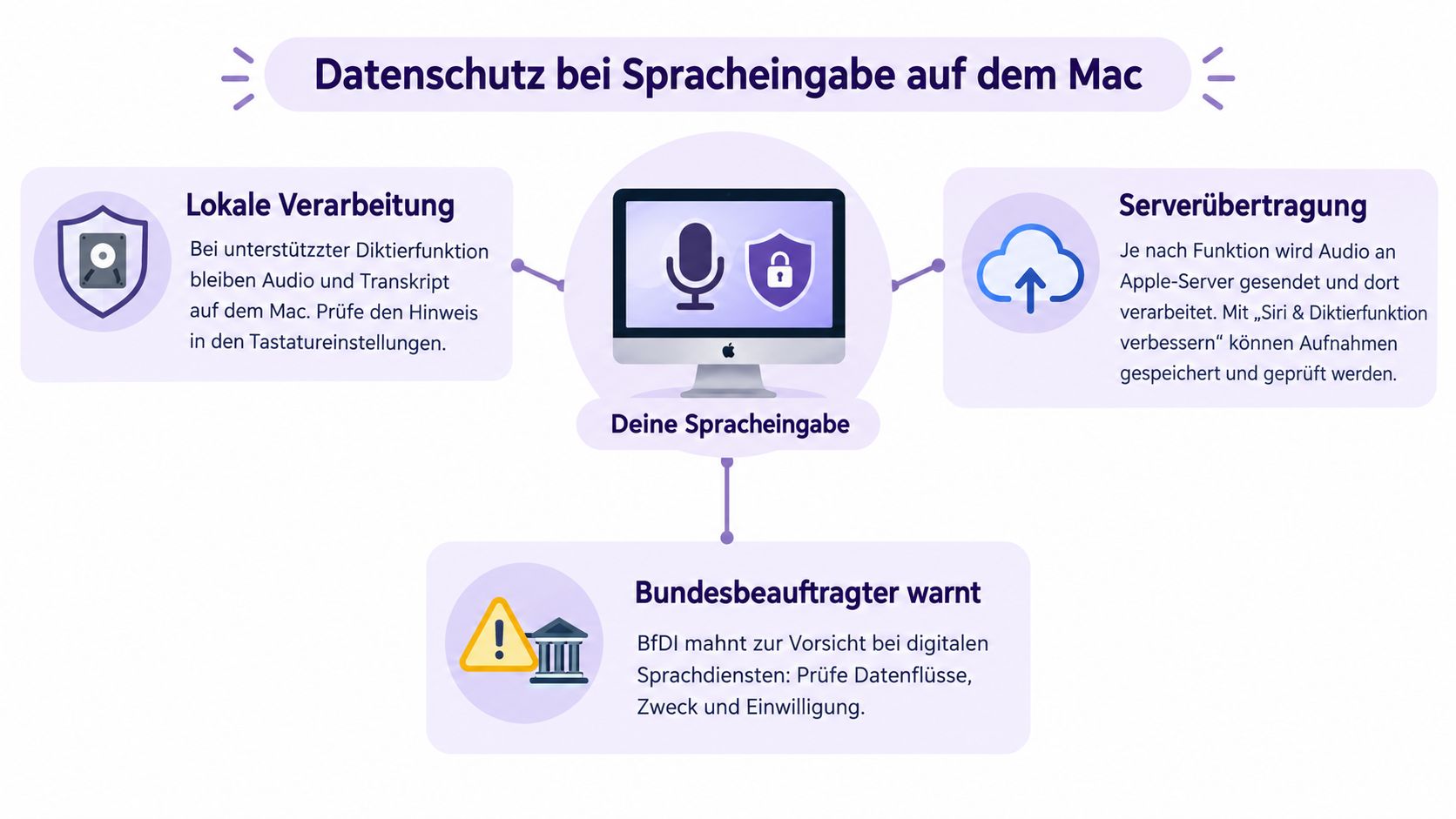 Eine Infografik erklärt Datenschutz bei der Spracherkennung auf dem Mac durch lokale Verarbeitung oder Serverübertragung.
