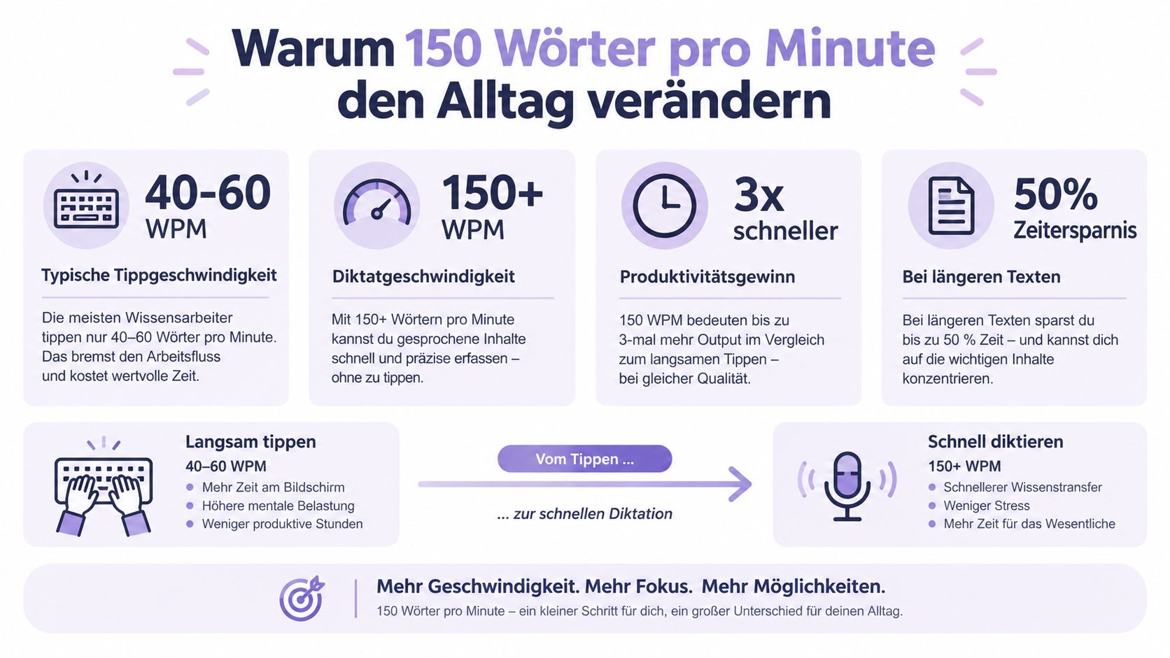 Eine Infografik erklärt die Vorteile von 150 Wörtern pro Minute durch Diktieren gegenüber dem langsamen Tippen am Computer.