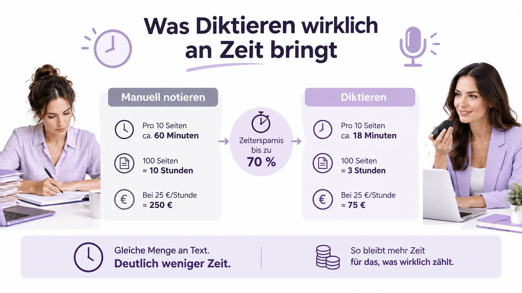 Vergleichsgrafik zeigt den Zeit- und Kostenvorteil beim Diktieren gegenüber manuellem Notieren von Texten in einem Bürokontext.