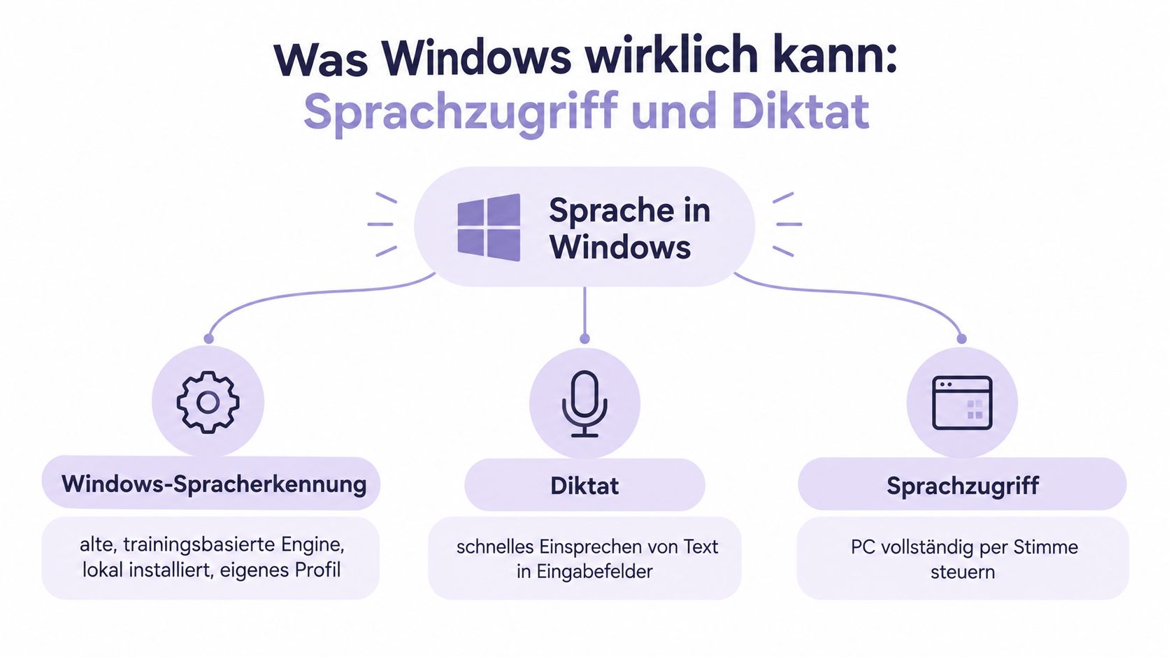 Eine Infografik erklärt die Sprachfunktionen von Windows, einschließlich Spracherkennung, Diktierfunktion und Sprachzugriff zur PC-Steuerung.