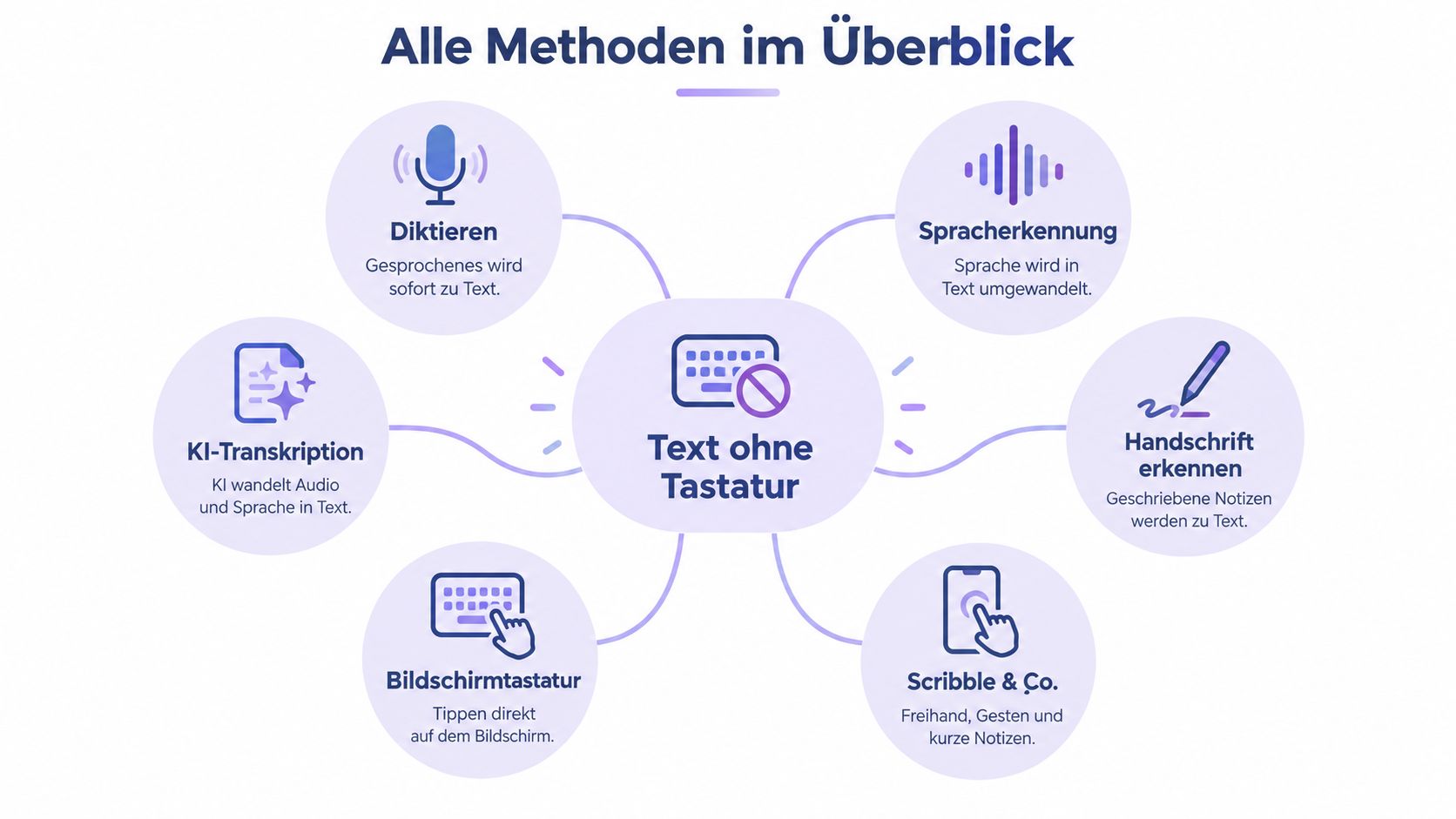Eine Übersichtsgrafik mit verschiedenen Methoden zur Texteingabe ohne eine physische Tastatur zu verwenden.