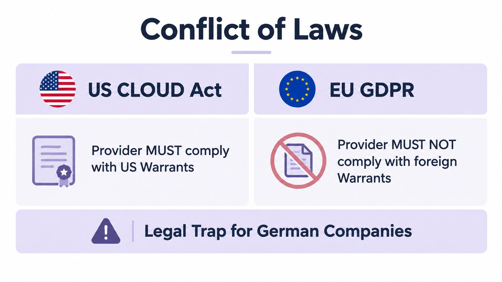 Grafik zur rechtlichen Konfliktlage für deutsche Unternehmen zwischen US CLOUD Act und der europäischen DSGVO Datenschutzverordnung.