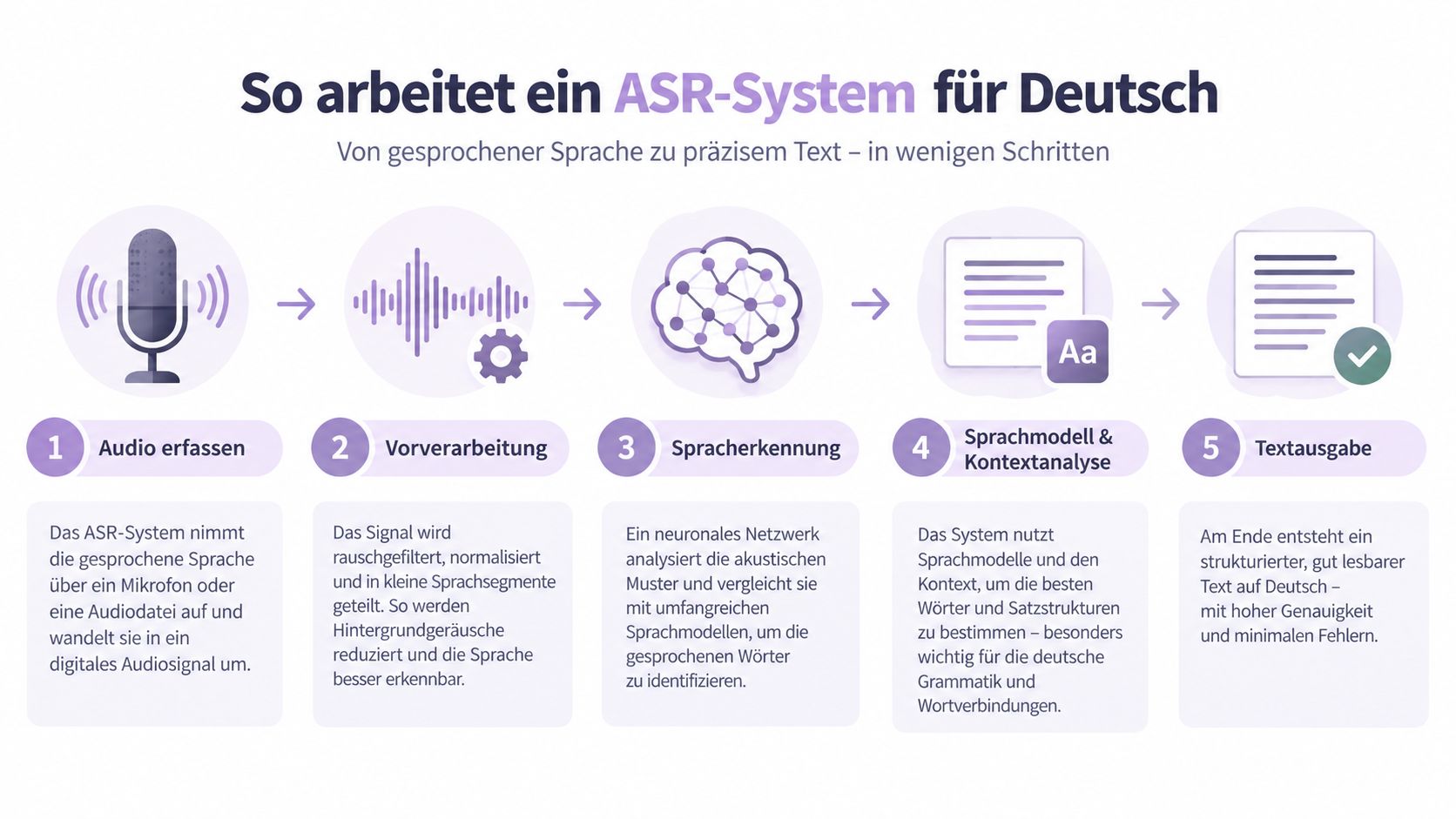 Eine Infografik erklärt in fünf Schritten den Prozess der automatischen Spracherkennung für die deutsche Sprache.