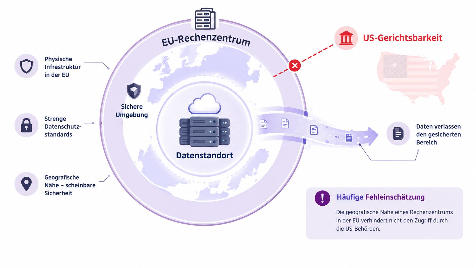 Infografik zur Verdeutlichung, dass ein EU-Rechenzentrum keinen Schutz vor dem Zugriff durch US-Behörden bietet.