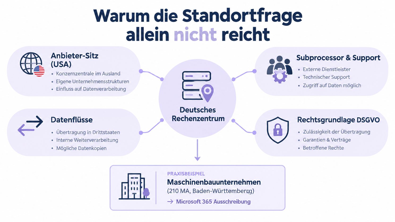 Infografik zur Komplexität der DSGVO-konformen Datenspeicherung jenseits des reinen Serverstandorts in einem deutschen Rechenzentrum.