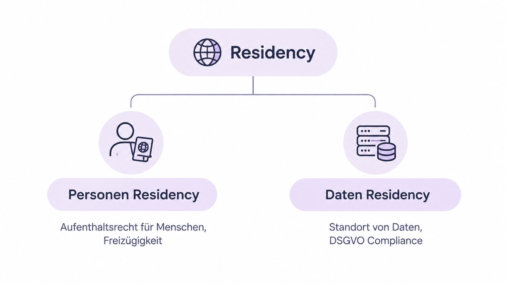 Grafik zur Unterscheidung zwischen der Residenz von Personen und der Datenspeicherung im Kontext von EU-Regelungen und DSGVO.