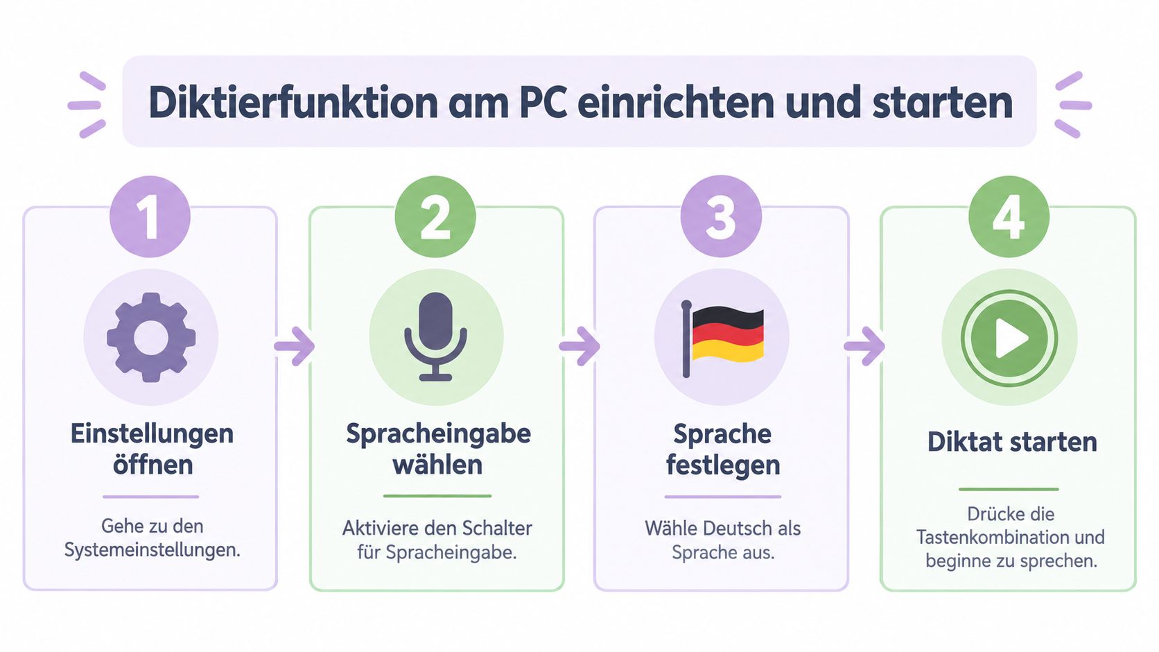 Eine Schritt-für-Schritt-Anleitung zur Einrichtung und Nutzung der Diktierfunktion auf einem PC mit vier einfachen Schritten.