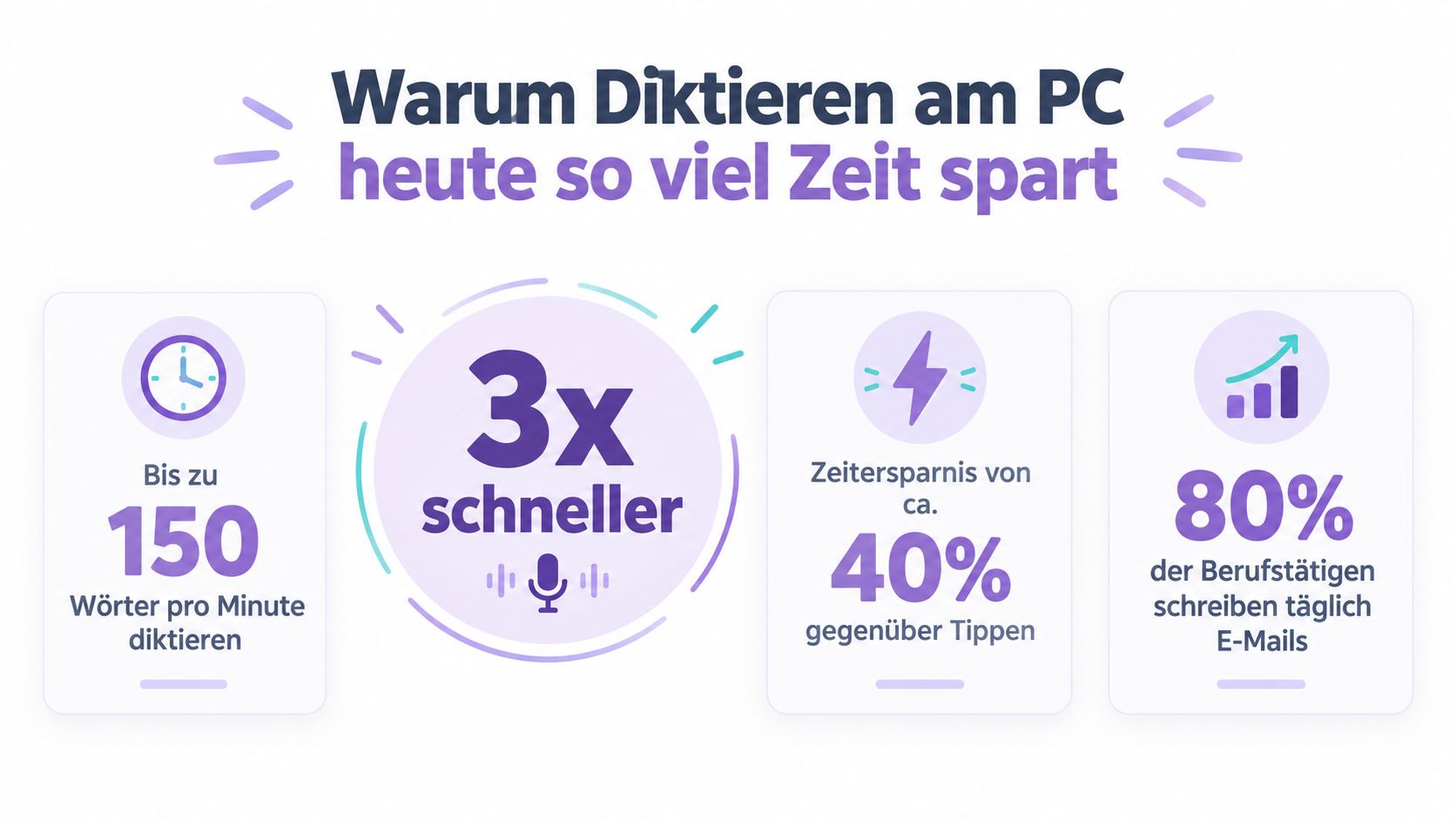 Eine Infografik mit Statistiken zur Zeitersparnis und Effizienz durch das Diktieren von Texten am PC.