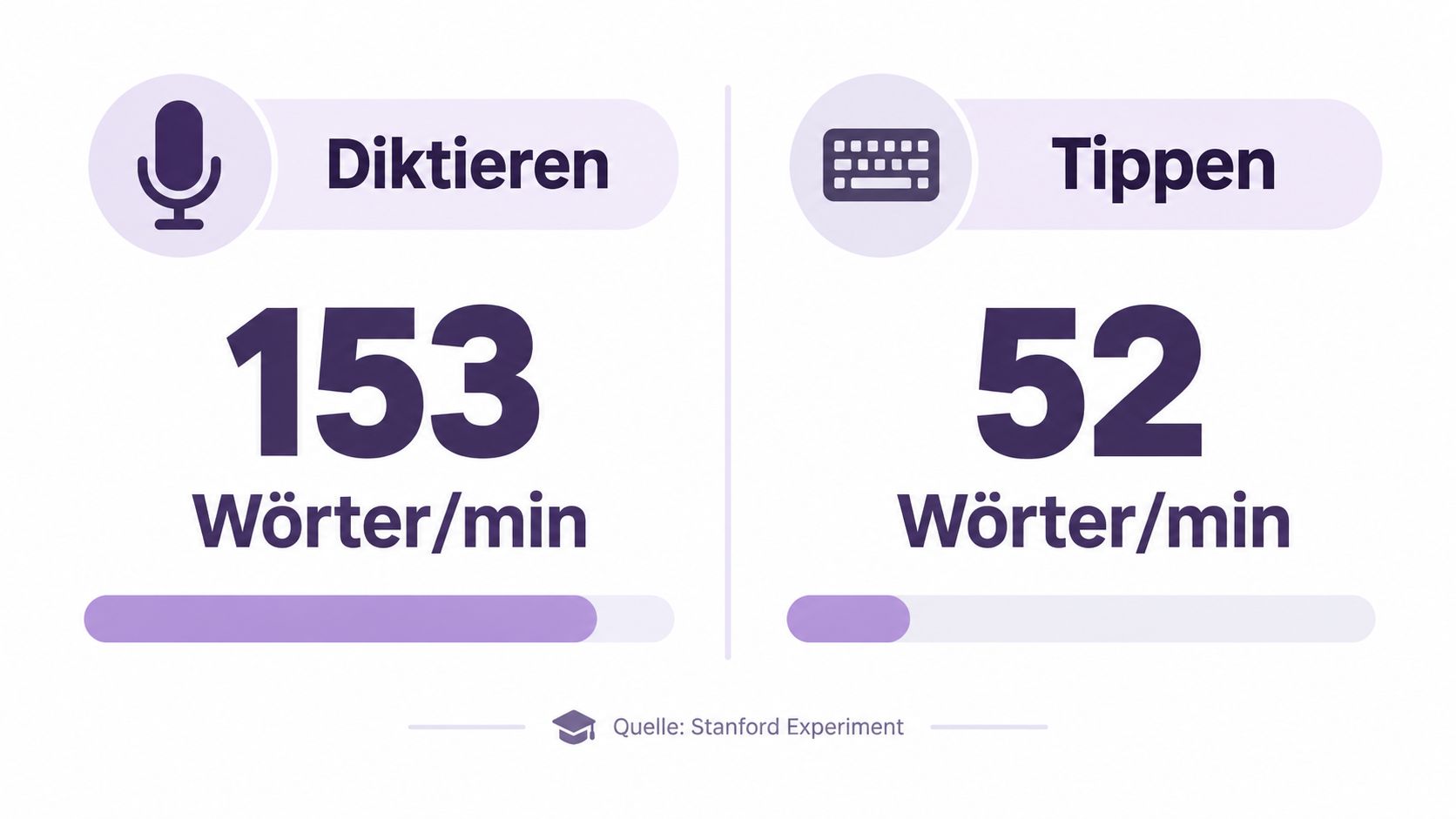 Ein Vergleichsgrafik zeigt, dass Diktieren mit 153 Wörtern pro Minute deutlich schneller ist als Tippen mit 52.