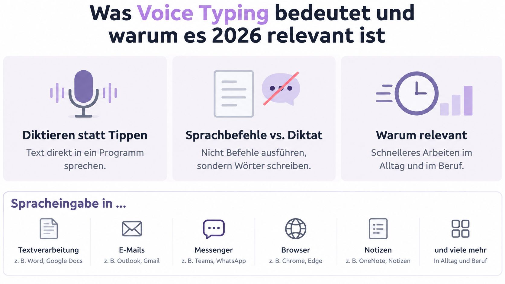 Infografik zum Thema Voice Typing, die die Bedeutung, Relevanz und Einsatzmöglichkeiten der Spracherkennung im Arbeitsalltag darstellt.