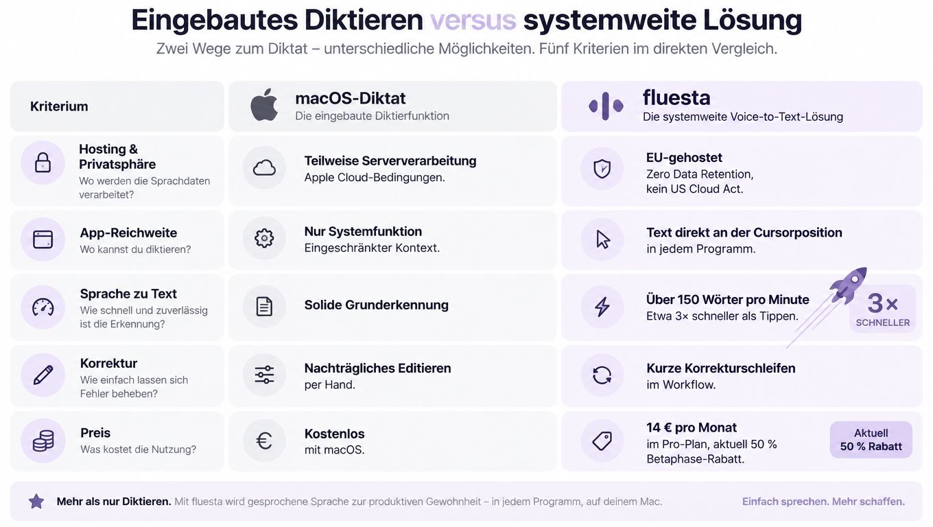 Vergleichstabelle zwischen Apples eingebautem macOS-Diktat und der systemweiten Voice-to-Text-Lösung fluesta bezüglich Privatsphäre, Reichweite, Geschwindigkeit, Korrektur und Preis.