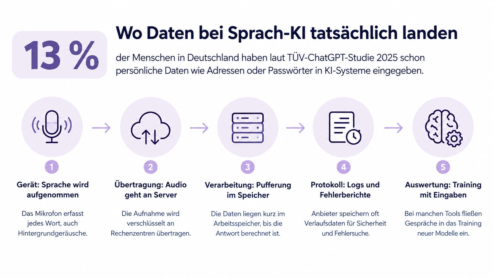Infografik zum Datenfluss bei Sprach-KI und wie persönliche Informationen in KI-Systemen weiterverarbeitet werden.