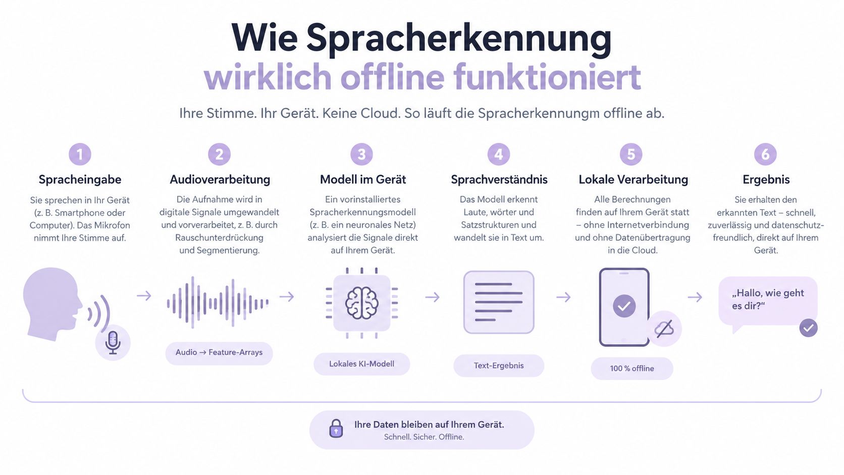 Eine Infografik erklärt die sechs Schritte der offline Spracherkennung direkt auf dem Gerät ohne Cloud-Verbindung.