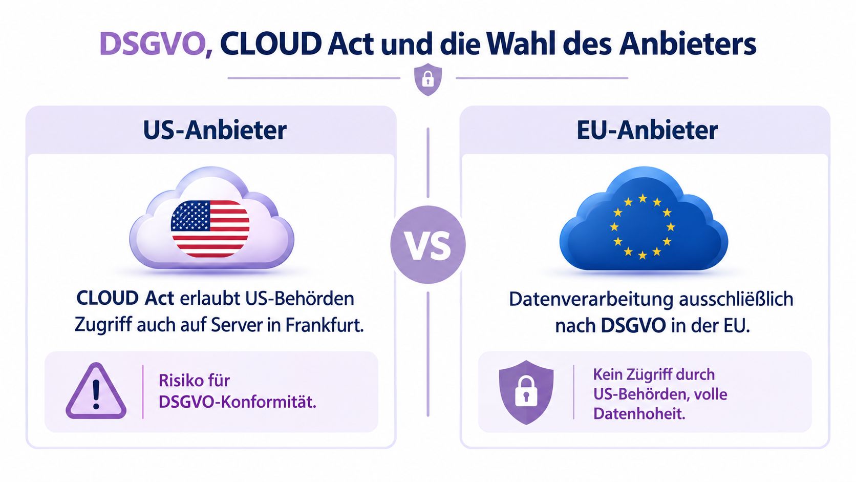 Vergleich zwischen US- und EU-Cloudanbietern hinsichtlich CLOUD Act, DSGVO-Konformität und Sicherheit der Datenhoheit.