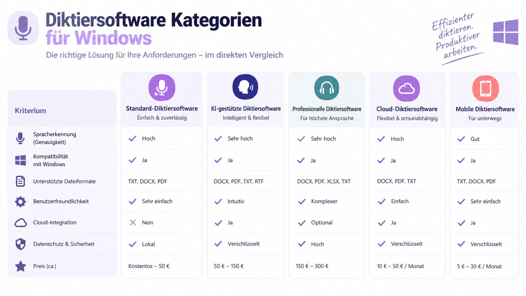 Vergleichstabelle verschiedener Kategorien von Diktiersoftware für Windows mit ihren spezifischen Merkmalen, Funktionen und Preisen im Überblick.