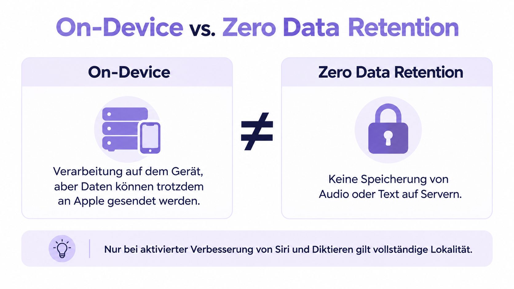 Vergleichsgrafik zwischen On-Device-Verarbeitung und Zero Data Retention für Siri und Spracherkennungstechnologien von Apple.